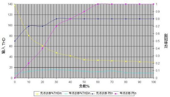 无变压器UPS在提高性能同时缩尺寸、减重量