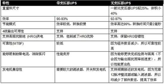 无变压器UPS在提高性能同时缩尺寸、减重量